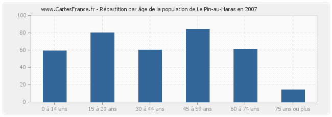 Répartition par âge de la population de Le Pin-au-Haras en 2007